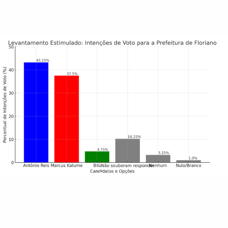 Grafico