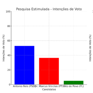 Pesquisa eleitotral Census